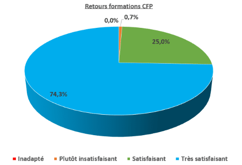 Retours formations CFP à l'ETSCO Angers