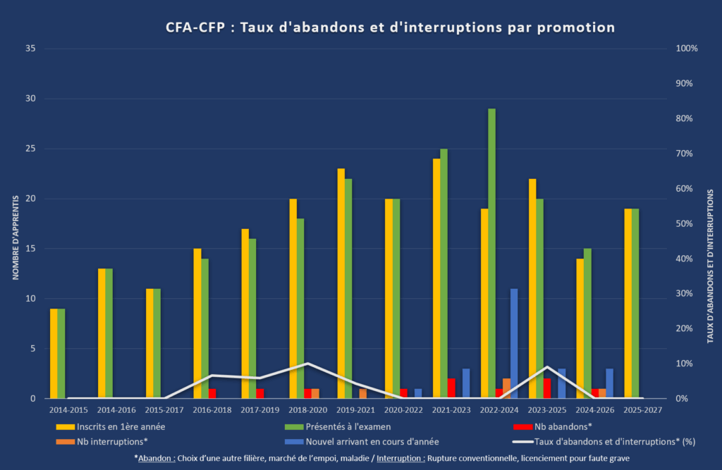Abandons BTS ETSCO 2025