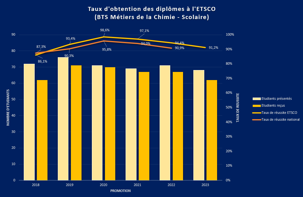 Stat diplomés MC 2025