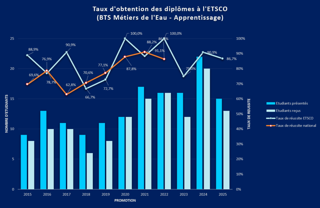 Stat diplomés ME Apprentis 2025