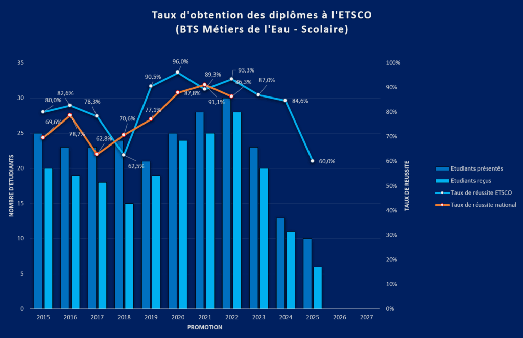Stat diplomés ME Scolaires 2025