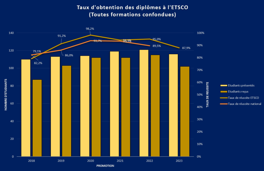 Stat tous diplomés 2025 ETSCO